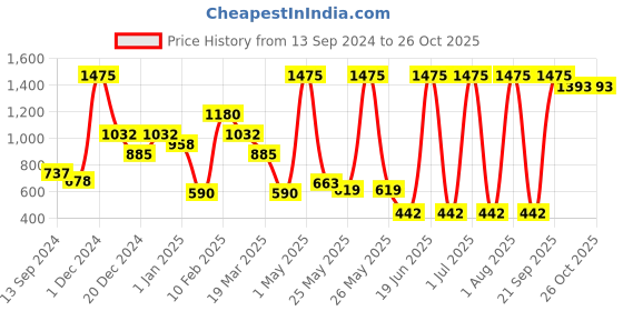 myntra.com Beebay Infant Girls Checked Cotton A-Line Dress beebay Price History Graph from 13 Sep 2024 to 26 Oct 2025
