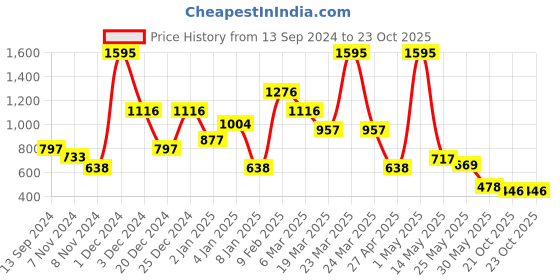 myntra.com Beebay Multicoloured Checked Peter Pan Collar A-Line Dress beebay Price History Graph from 13 Sep 2024 to 23 Oct 2025