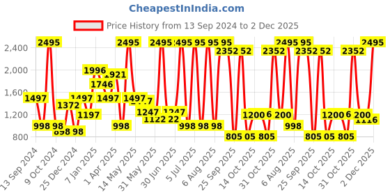 myntra.com Beebay Self Design Round Neck Pure Cotton A-Line Dress beebay Price History Graph from 13 Sep 2024 to 2 Dec 2025