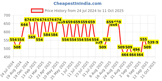 myntra.com beebelle Blue Abstract Printed Maternity & Feeding Top beebelle Price History Graph from 24 Jul 2024 to 11 Oct 2025