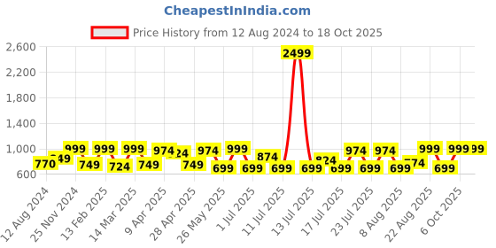 myntra.com beebelle Blue & Pink Conversational Printed Night Suit beebelle Price History Graph from 12 Aug 2024 to 18 Oct 2025