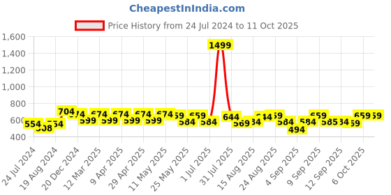 myntra.com beebelle Blue Conversational Printed Maternity Top beebelle Price History Graph from 24 Jul 2024 to 10 Oct 2025