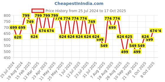 myntra.com beebelle Burgundy & Yellow Graphic Printed Sleeveless Night suit beebelle Price History Graph from 25 Jul 2024 to 16 Oct 2025