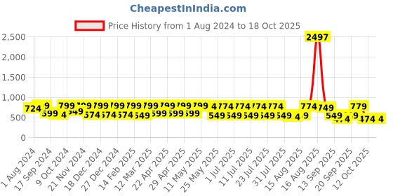 myntra.com beebelle Conversational Printed Pure Cotton Nightdress beebelle Price History Graph from 1 Aug 2024 to 18 Oct 2025