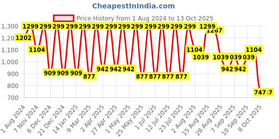 myntra.com beebelle Ethnic Motifs Printed Night Suit beebelle Price History Graph from 1 Aug 2024 to 13 Oct 2025
