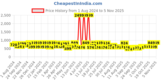 myntra.com beebelle Green Conversational Printed Maternity Nightdress beebelle Price History Graph from 1 Aug 2024 to 5 Nov 2025