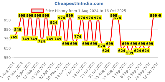 myntra.com beebelle Grey & Magenta Typography Printed Night Suit beebelle Price History Graph from 1 Aug 2024 to 15 Oct 2025