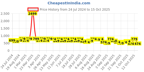 myntra.com beebelle Grey & Red Typography Printed Night suit beebelle Price History Graph from 24 Jul 2024 to 15 Oct 2025