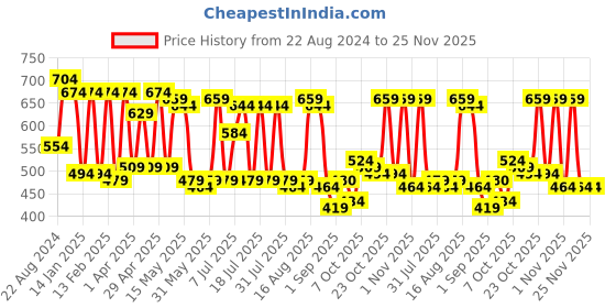 myntra.com beebelle Grey Striped Maternity Top beebelle Price History Graph from 22 Aug 2024 to 25 Nov 2025