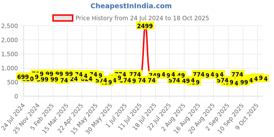 myntra.com beebelle Lavender & Navy Blue Typography Printed Night suit beebelle Price History Graph from 24 Jul 2024 to 18 Oct 2025