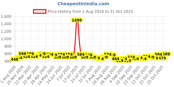 myntra.com beebelle Lavender Round Neck Maternity Top beebelle Price History Graph from 1 Aug 2024 to 31 Oct 2025