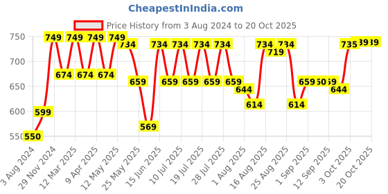 myntra.com beebelle Lavender Typography Printed Nightdress beebelle Price History Graph from 3 Aug 2024 to 19 Oct 2025