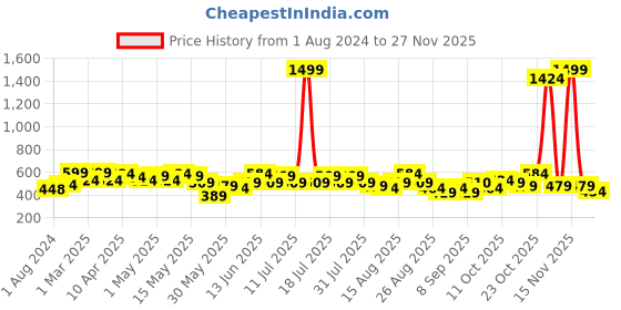 myntra.com beebelle Navy Blue Maternity & Feeding Top beebelle Price History Graph from 1 Aug 2024 to 27 Nov 2025
