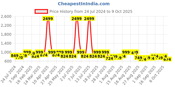 myntra.com beebelle Peach-Coloured & Grey Printed Night Suit beebelle Price History Graph from 24 Jul 2024 to 9 Oct 2025