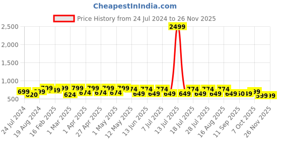 myntra.com etc x beebelle beebelle Peach-Coloured & Grey Striped Printed Round Neck Night suit etc x beebelle Price History Graph from 24 Jul 2024 to 25 Nov 2025