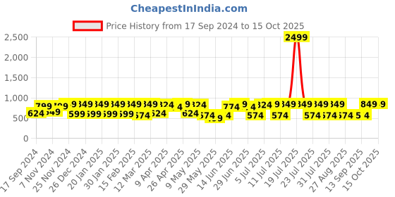 myntra.com beebelle Peach-Coloured Graphic Printed Maternity Nightdress beebelle Price History Graph from 17 Sep 2024 to 15 Oct 2025