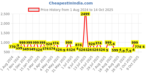 myntra.com beebelle Pink & Black Conversational Printed Night Suit beebelle Price History Graph from 1 Aug 2024 to 14 Oct 2025