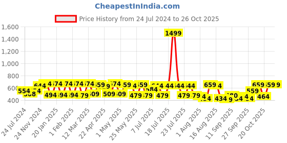 myntra.com beebelle Purple Abstract Printed Maternity & Feeding Top beebelle Price History Graph from 24 Jul 2024 to 26 Oct 2025