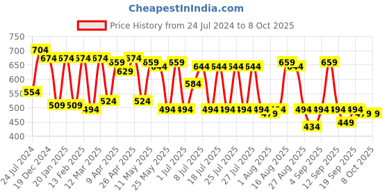 myntra.com beebelle Purple Abstract Printed Maternity & Feeding Top beebelle Price History Graph from 24 Jul 2024 to 8 Oct 2025