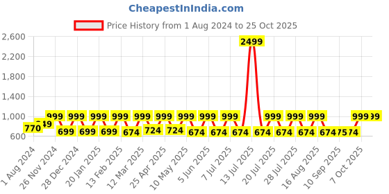 myntra.com beebelle Red & Black Tie and Dye Pure Cotton Night suit beebelle Price History Graph from 1 Aug 2024 to 24 Oct 2025
