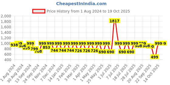 myntra.com beebelle Spread Collar Night Suit beebelle Price History Graph from 1 Aug 2024 to 14 Oct 2025