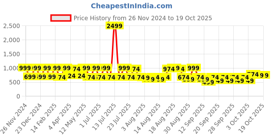 myntra.com beebelle Tie & Dye Pure Cotton Night suit beebelle Price History Graph from 26 Nov 2024 to 19 Oct 2025