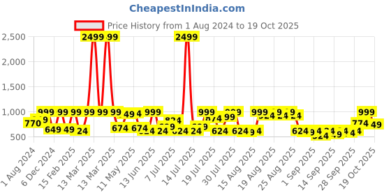 myntra.com beebelle Typography Printed Cotton Night suit beebelle Price History Graph from 1 Aug 2024 to 17 Oct 2025