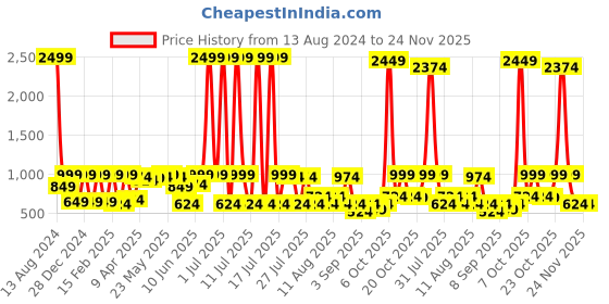 myntra.com beebelle Typography Printed Cotton Night suit beebelle Price History Graph from 13 Aug 2024 to 24 Nov 2025