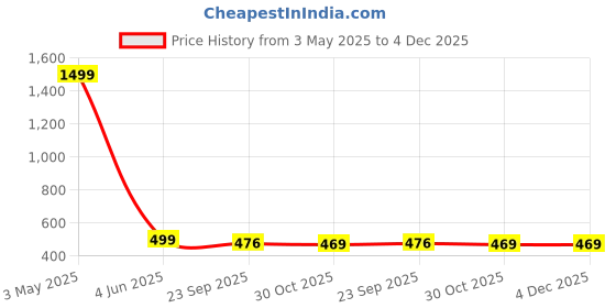 myntra.com BeeDuck Professional Golden Style Rechargeable Cordless Trimmer beeduck Price History Graph from 3 May 2025 to 4 Dec 2025