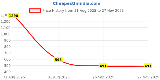 myntra.com Beenth & Doneth 18K Gold Plated Tear drop Earrings beenth & doneth Price History Graph from 31 Aug 2025 to 27 Nov 2025