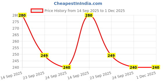 myntra.com Beenth & Doneth Contemporary Half Hoop Earrings beenth & doneth Price History Graph from 14 Sep 2025 to 1 Dec 2025