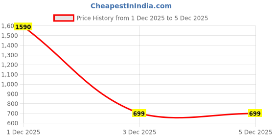 myntra.com Beenth & Doneth Gold Plated Anti-Tarnish Stainless Steel Double Layered Earrings beenth & doneth Price History Graph from 1 Dec 2025 to 5 Dec 2025