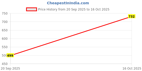myntra.com Beenth & Doneth Oval Stone Studs Earrings beenth & doneth Price History Graph from 20 Sep 2025 to 16 Oct 2025