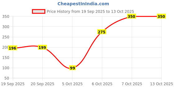 myntra.com Beenth & Doneth Silver-Plated Artificial Stones Drop Earrings beenth & doneth Price History Graph from 19 Sep 2025 to 13 Oct 2025