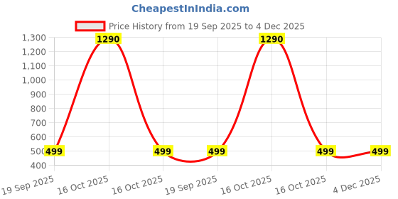 myntra.com Beenth & Doneth Women Gold Plated Circular shaped Artificial Beads Studs Earrings beenth & doneth Price History Graph from 19 Sep 2025 to 4 Dec 2025