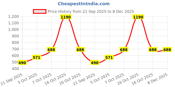 myntra.com Beenth & Doneth Women Gold Plated Sun Rays Stud Earrings beenth & doneth Price History Graph from 21 Sep 2025 to 8 Dec 2025