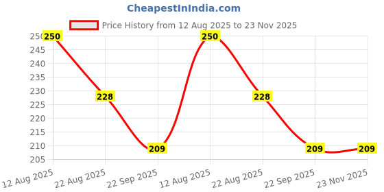 myntra.com Beeone Amla Shikakai Shampoo - 500 ml beeone Price History Graph from 12 Aug 2025 to 23 Nov 2025