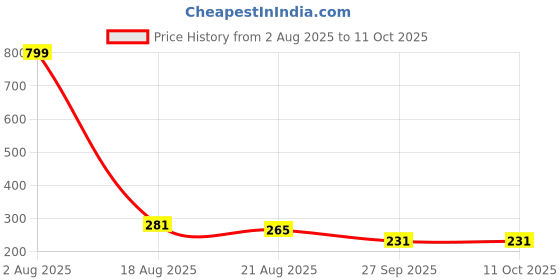 myntra.com Beeone Men Colourblocked Sliders Flip Flops beeone Price History Graph from 2 Aug 2025 to 10 Oct 2025