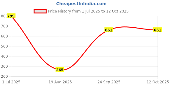 myntra.com Beeone Men Colourblocked Sliders Flip Flops beeone Price History Graph from 1 Jul 2025 to 11 Oct 2025
