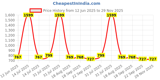 myntra.com Beeone Men Striped Sneakers beeone Price History Graph from 12 Jun 2025 to 29 Nov 2025