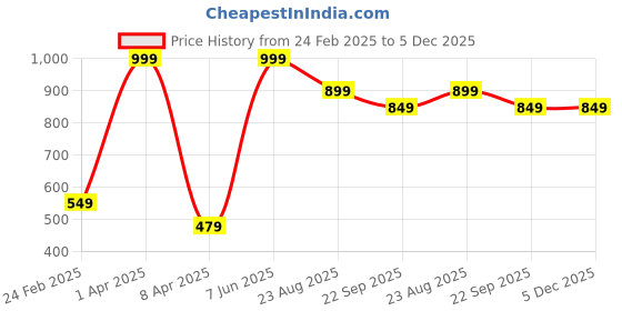 myntra.com Beeone Women Embellished One Toe Flats with Embroidered beeone Price History Graph from 24 Feb 2025 to 5 Dec 2025
