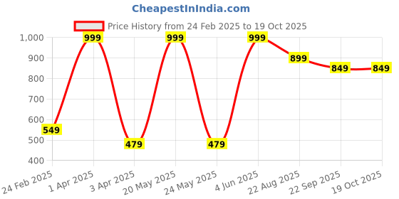 myntra.com Beeone Women Open Toe Flats beeone Price History Graph from 24 Feb 2025 to 18 Oct 2025