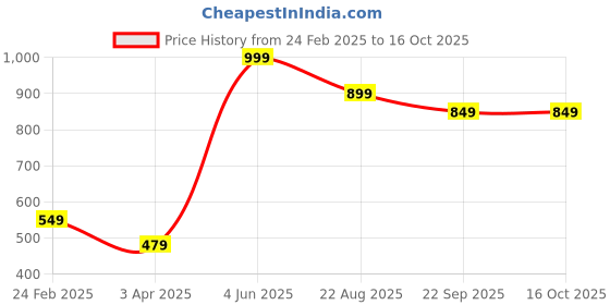myntra.com Beeone Women Open Toe Flats beeone Price History Graph from 24 Feb 2025 to 15 Oct 2025