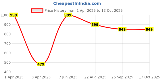 myntra.com Beeone Women Open Toe Flats beeone Price History Graph from 1 Apr 2025 to 13 Oct 2025