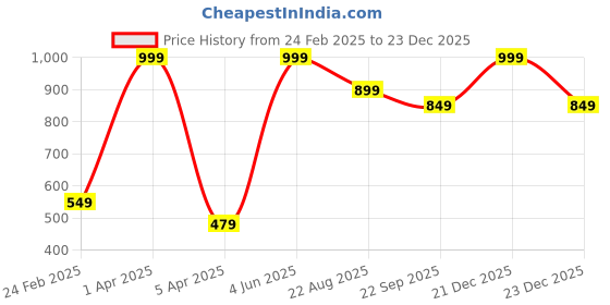 myntra.com Beeone Women Striped Open Toe Flats beeone Price History Graph from 24 Feb 2025 to 23 Dec 2025
