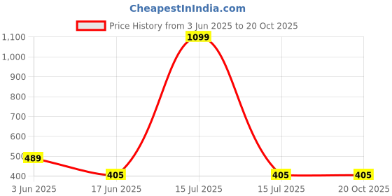 myntra.com Beera Baby Doll beera Price History Graph from 3 Jun 2025 to 20 Oct 2025