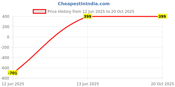 myntra.com Beera Baby Doll beera Price History Graph from 12 Jun 2025 to 20 Oct 2025