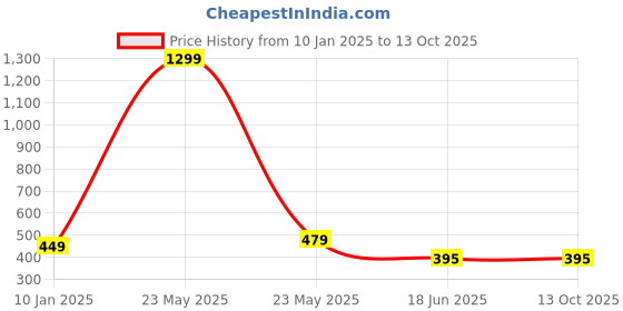 myntra.com Beera Baby Doll with Asymmetric beera Price History Graph from 10 Jan 2025 to 13 Oct 2025