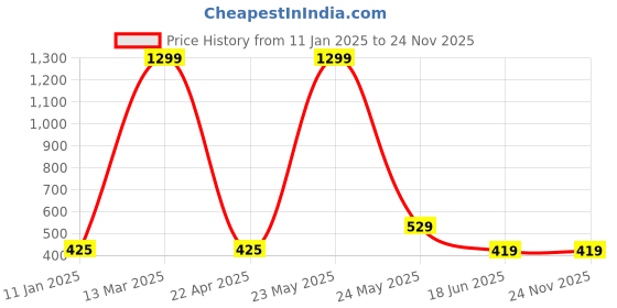 myntra.com Beera Baby Doll with Asymmetric beera Price History Graph from 11 Jan 2025 to 24 Nov 2025