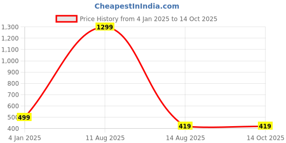 myntra.com Beera Baby Doll with High-Low beera Price History Graph from 4 Jan 2025 to 14 Oct 2025